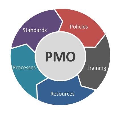 Introduction to PMO & Center of Excellence